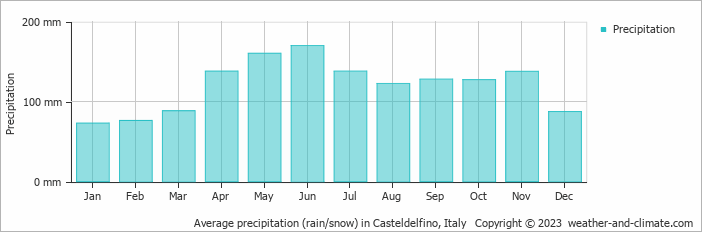 Average monthly rainfall, snow, precipitation in Casteldelfino, Italy