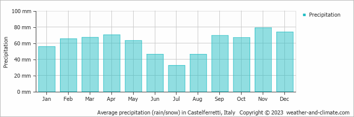 Average monthly rainfall, snow, precipitation in Castelferretti, Italy