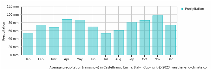 Average monthly rainfall, snow, precipitation in Castelfranco Emilia, Italy