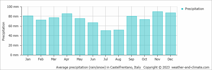 Average monthly rainfall, snow, precipitation in Castelfrentano, Italy