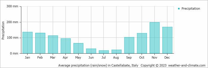 Average monthly rainfall, snow, precipitation in Castellabate, Italy