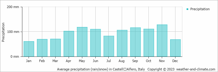 Average monthly rainfall, snow, precipitation in CastellʼAlfero, Italy