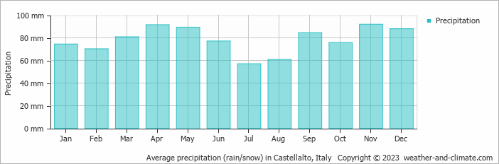 Average monthly rainfall, snow, precipitation in Castellalto, Italy