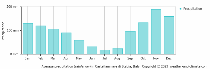 Average monthly rainfall, snow, precipitation in Castellammare di Stabia, 