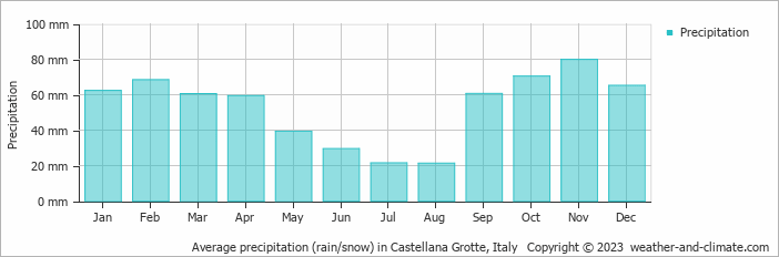 Average monthly rainfall, snow, precipitation in Castellana Grotte, Italy