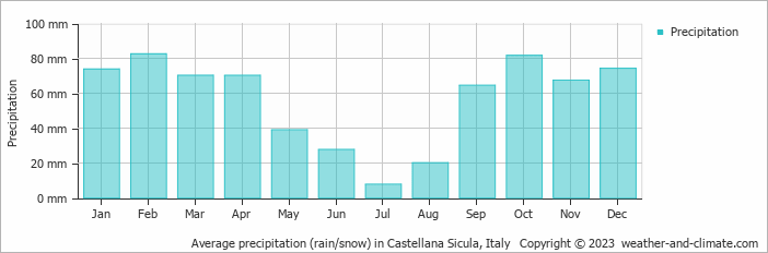 Average monthly rainfall, snow, precipitation in Castellana Sicula, Italy