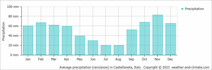 Average monthly rainfall, snow, precipitation in Castellaneta, Italy