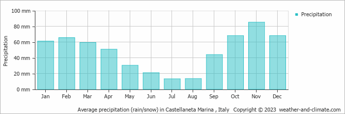 Average monthly rainfall, snow, precipitation in Castellaneta Marina , Italy