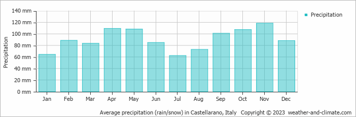 Average monthly rainfall, snow, precipitation in Castellarano, Italy