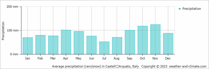 Average monthly rainfall, snow, precipitation in CastellʼArquato, 