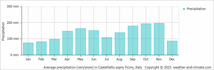 Average monthly rainfall, snow, precipitation in Castelletto sopra Ticino, Italy