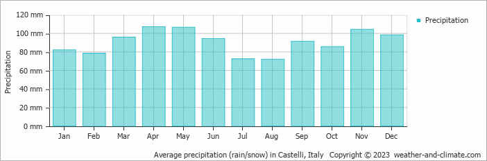 Average monthly rainfall, snow, precipitation in Castelli, Italy