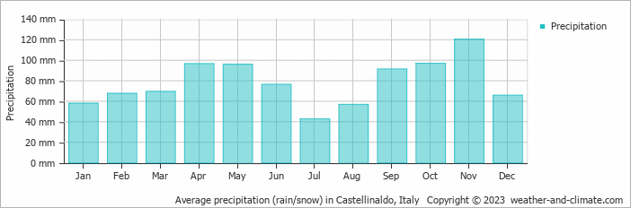 Average monthly rainfall, snow, precipitation in Castellinaldo, Italy