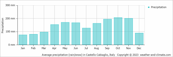 Average monthly rainfall, snow, precipitation in Castello Cabiaglio, Italy