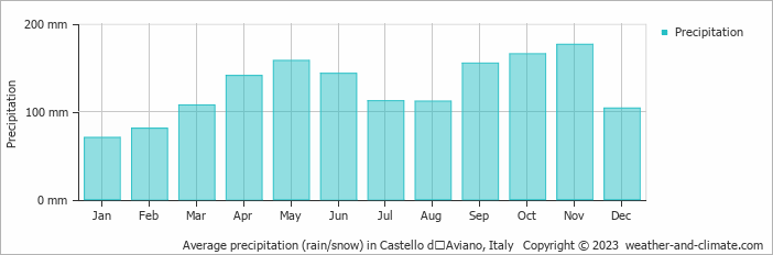 Average monthly rainfall, snow, precipitation in Castello dʼAviano, 