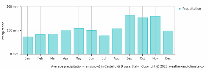 Average monthly rainfall, snow, precipitation in Castello di Brussa, Italy