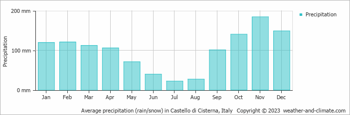 Average monthly rainfall, snow, precipitation in Castello di Cisterna, Italy