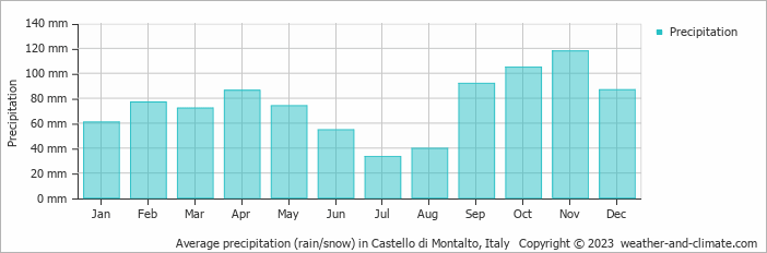 Average monthly rainfall, snow, precipitation in Castello di Montalto, 