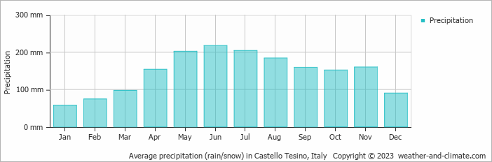 Average monthly rainfall, snow, precipitation in Castello Tesino, Italy