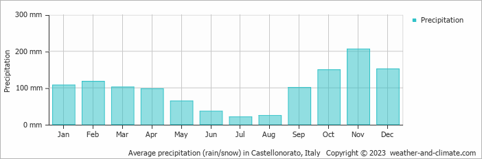 Average monthly rainfall, snow, precipitation in Castellonorato, Italy