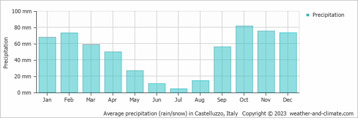 Average monthly rainfall, snow, precipitation in Castelluzzo, Italy