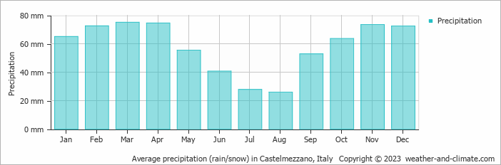 Average monthly rainfall, snow, precipitation in Castelmezzano, Italy