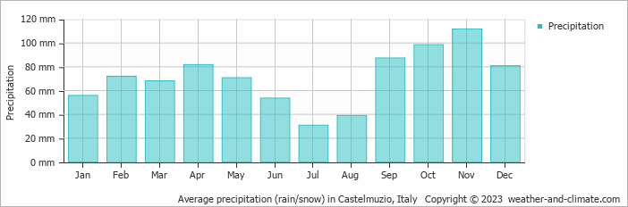 Average monthly rainfall, snow, precipitation in Castelmuzio, Italy