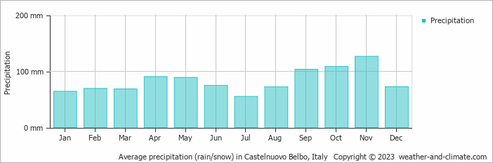 Average monthly rainfall, snow, precipitation in Castelnuovo Belbo, Italy