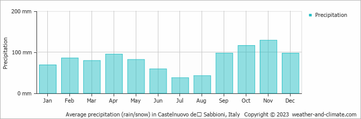 Average monthly rainfall, snow, precipitation in Castelnuovo deʼ Sabbioni, Italy