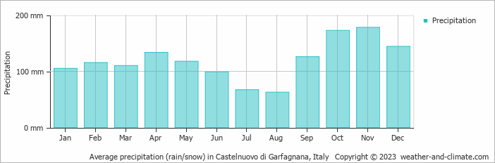 Average monthly rainfall, snow, precipitation in Castelnuovo di Garfagnana, Italy