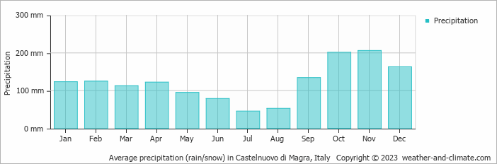 Average monthly rainfall, snow, precipitation in Castelnuovo di Magra, Italy