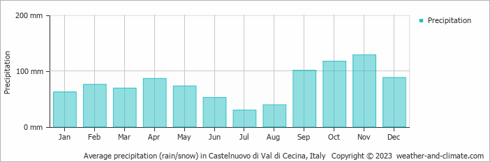 Average monthly rainfall, snow, precipitation in Castelnuovo di Val di Cecina, Italy