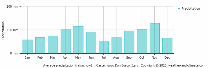 Average monthly rainfall, snow, precipitation in Castelnuovo Don Bosco, Italy