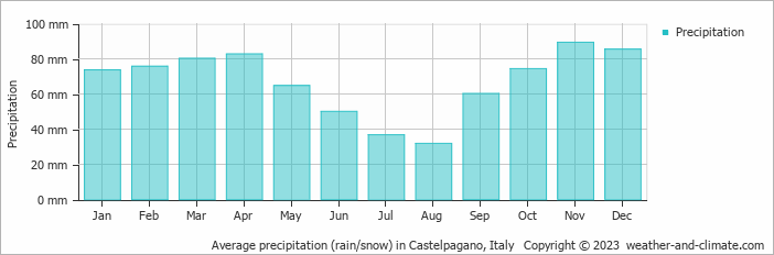 Average monthly rainfall, snow, precipitation in Castelpagano, Italy