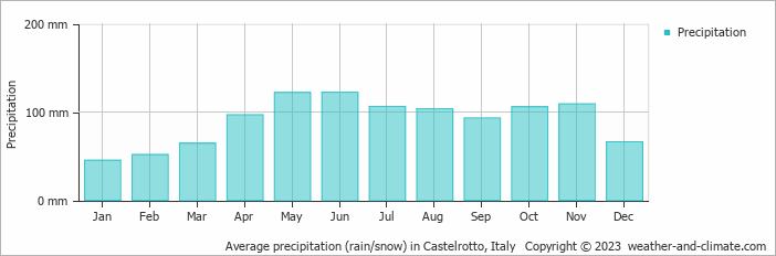 Average monthly rainfall, snow, precipitation in Castelrotto, Italy