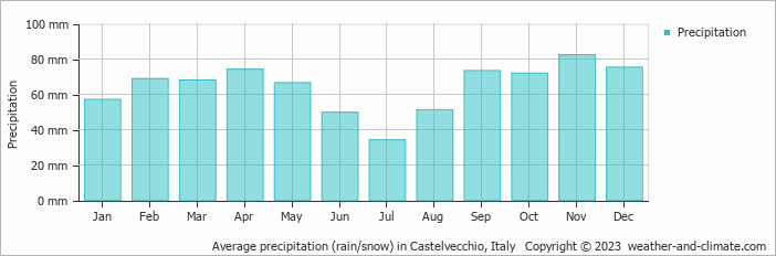 Average monthly rainfall, snow, precipitation in Castelvecchio, Italy