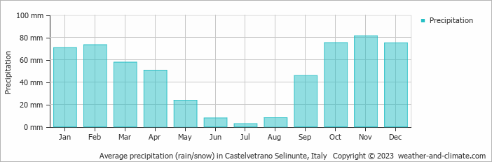 Average monthly rainfall, snow, precipitation in Castelvetrano Selinunte, Italy