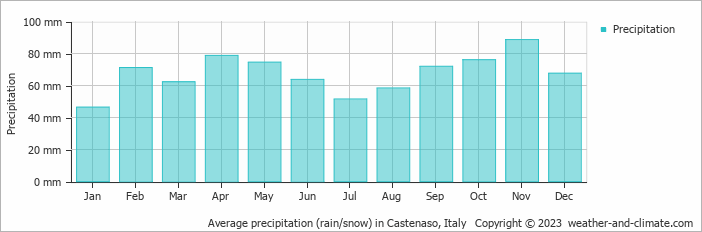 Average monthly rainfall, snow, precipitation in Castenaso, Italy