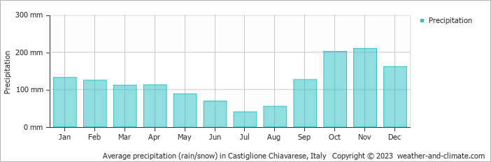 Average monthly rainfall, snow, precipitation in Castiglione Chiavarese, Italy