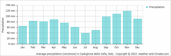 Average monthly rainfall, snow, precipitation in Castiglione della Valle, Italy