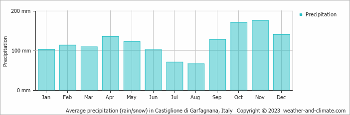 Average monthly rainfall, snow, precipitation in Castiglione di Garfagnana, Italy