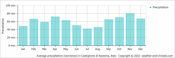 Average monthly rainfall, snow, precipitation in Castiglione di Ravenna, Italy