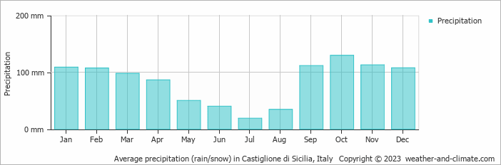 Average monthly rainfall, snow, precipitation in Castiglione di Sicilia, Italy
