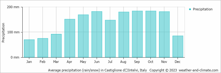 Average monthly rainfall, snow, precipitation in Castiglione dʼIntelvi, Italy