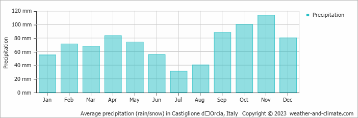 Average monthly rainfall, snow, precipitation in Castiglione dʼOrcia, Italy