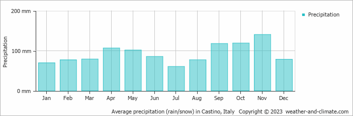 Average monthly rainfall, snow, precipitation in Castino, Italy