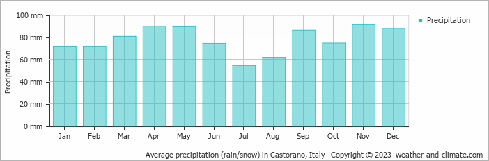 Average monthly rainfall, snow, precipitation in Castorano, Italy
