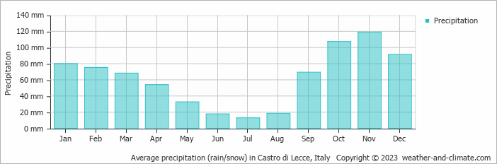 Average monthly rainfall, snow, precipitation in Castro di Lecce, Italy