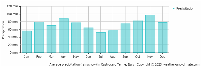 Average monthly rainfall, snow, precipitation in Castrocaro Terme, Italy