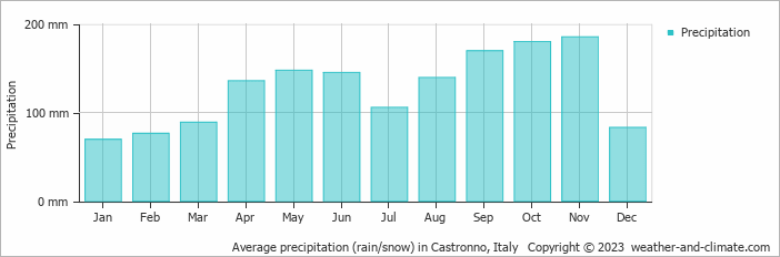 Average monthly rainfall, snow, precipitation in Castronno, Italy